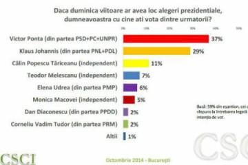 Sondaj CSCI: Ponta, favorit în cursa prezidențială în Capitală - 37% în turul I, 53% în turul II